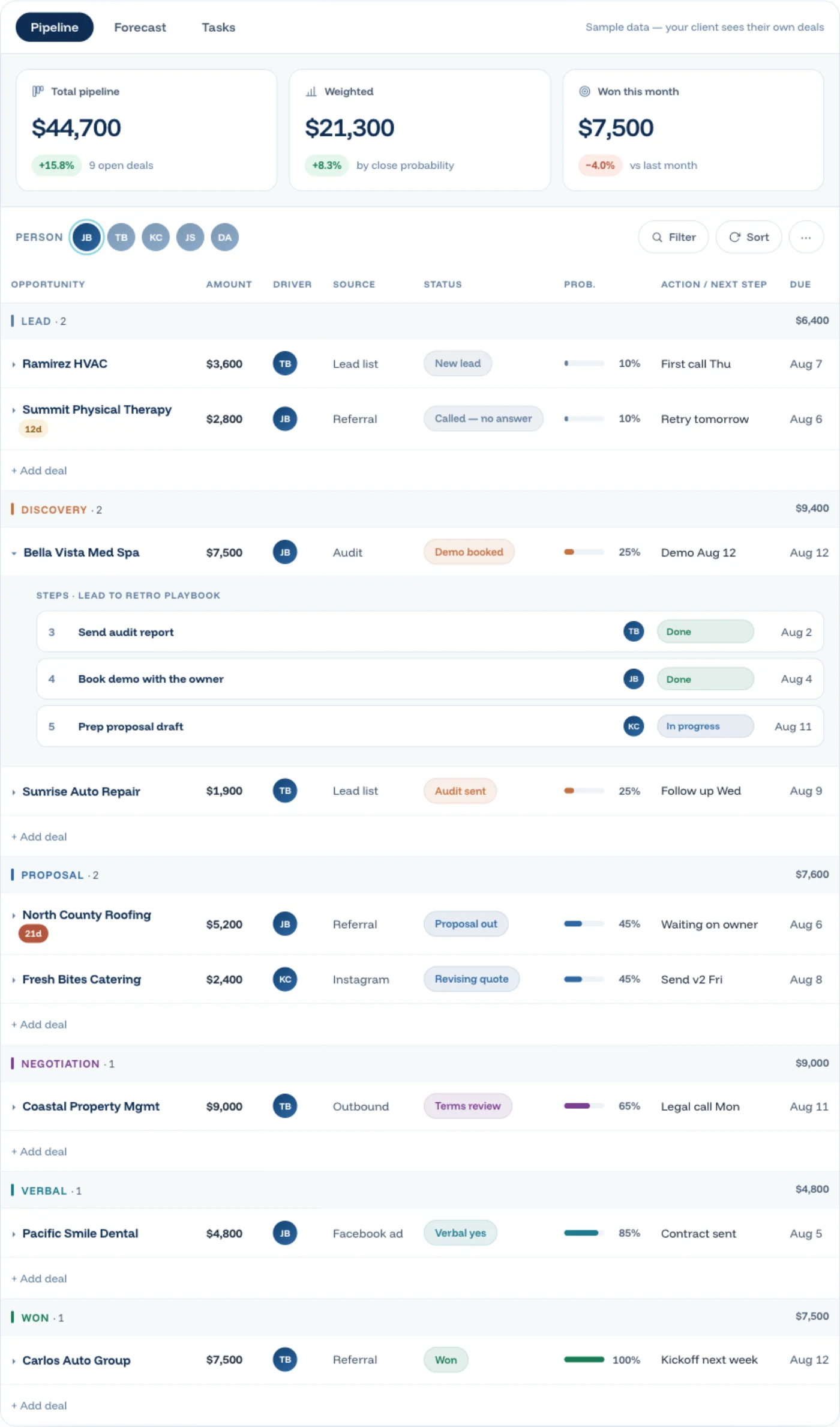 The Pipeline board: nine deals across stages, with amounts, owners and the next step on each.